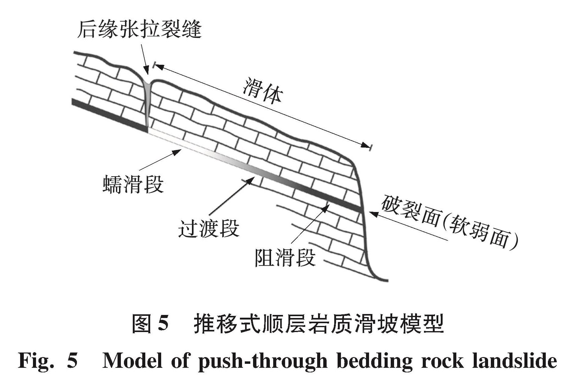 图5 推移式顺层岩质滑坡模型<br/>Fig.5 Model of push-through bedding rock landslide