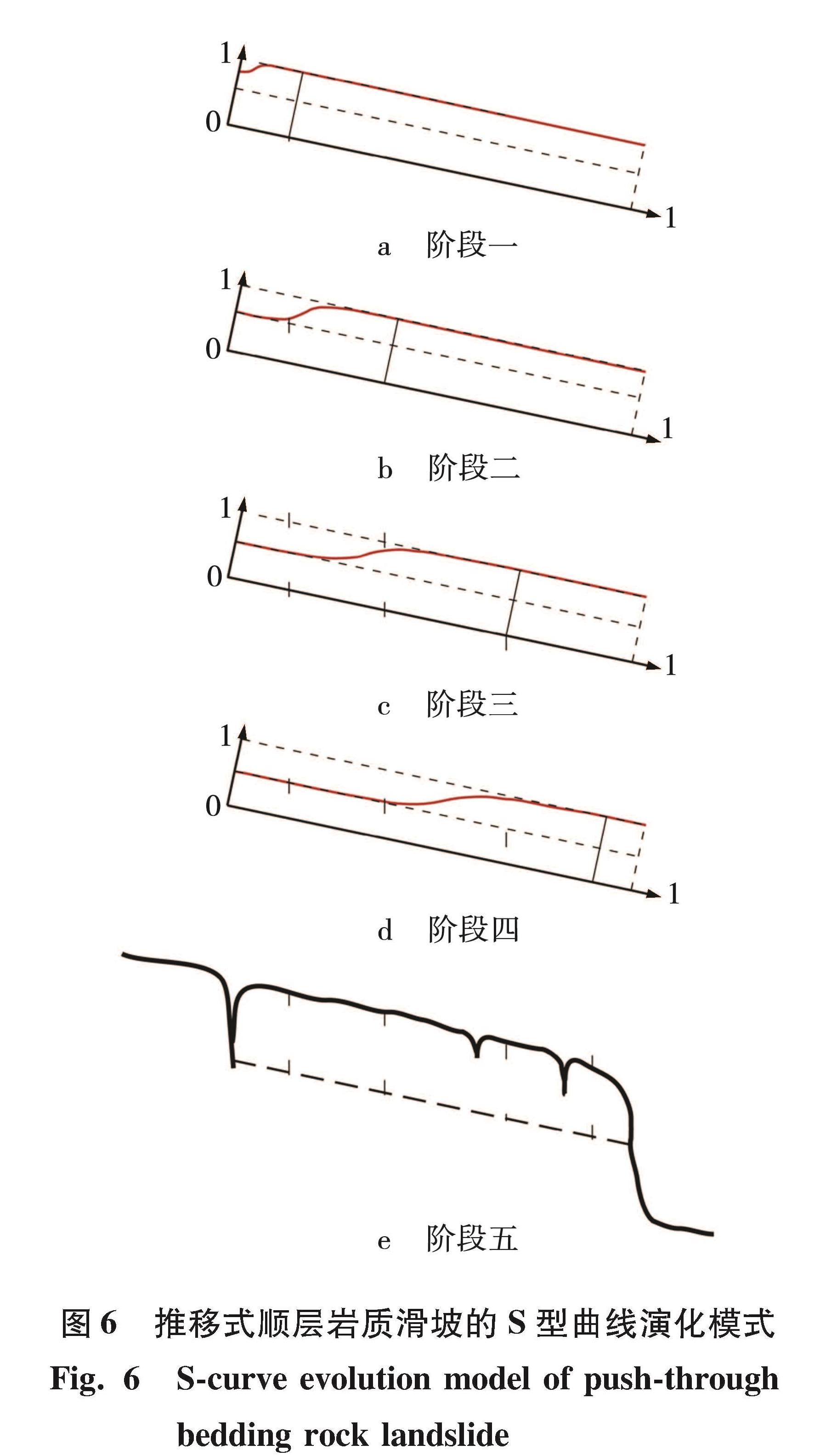 图6 推移式顺层岩质滑坡的S型曲线演化模式<br/>Fig.6 S-curve evolution model of push-through bedding rock landslide