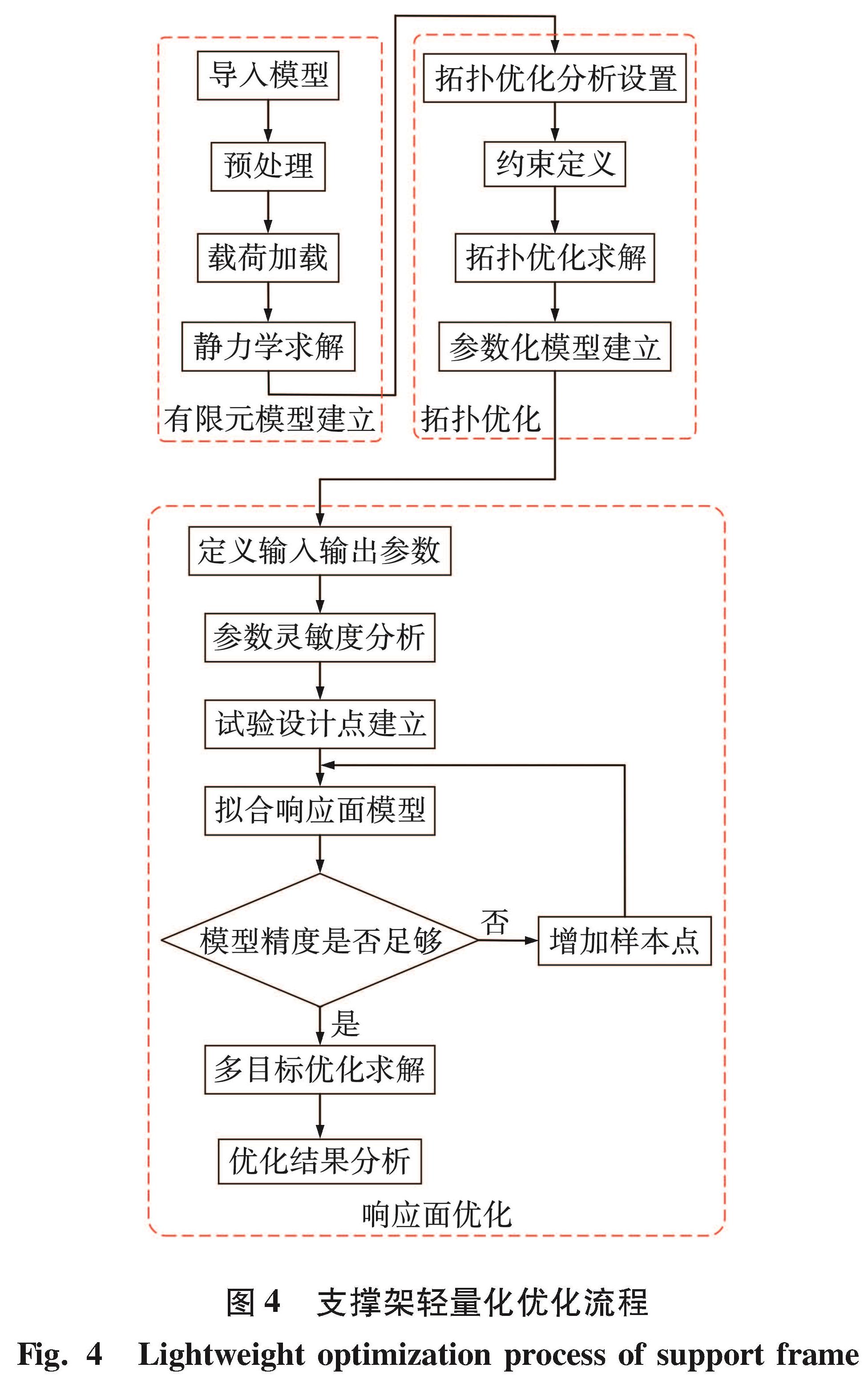 图4 支撑架轻量化优化流程<br/>Fig.4 Lightweight optimization process of support frame