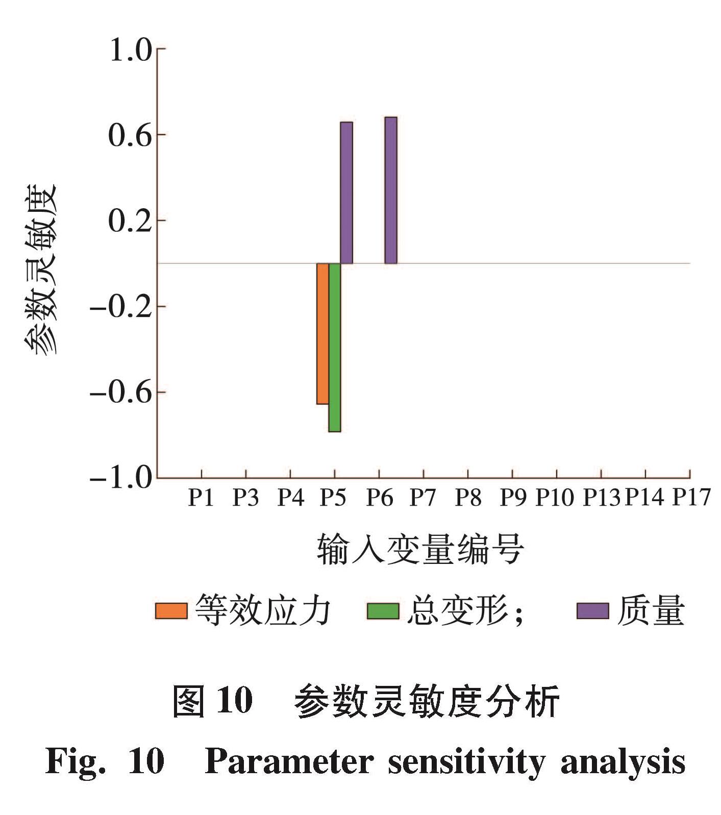 图 10 参数灵敏度分析<br/>Fig.10 Parameter sensitivity analysis