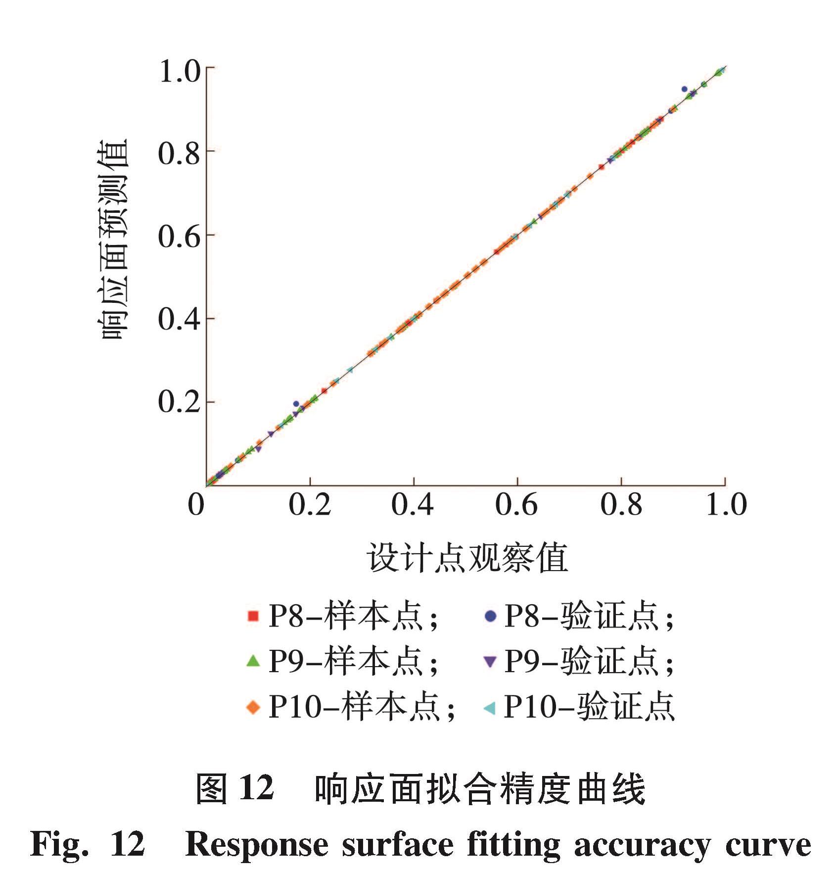 图 12 响应面拟合精度曲线<br/>Fig.12 Response surface fitting accuracy curve