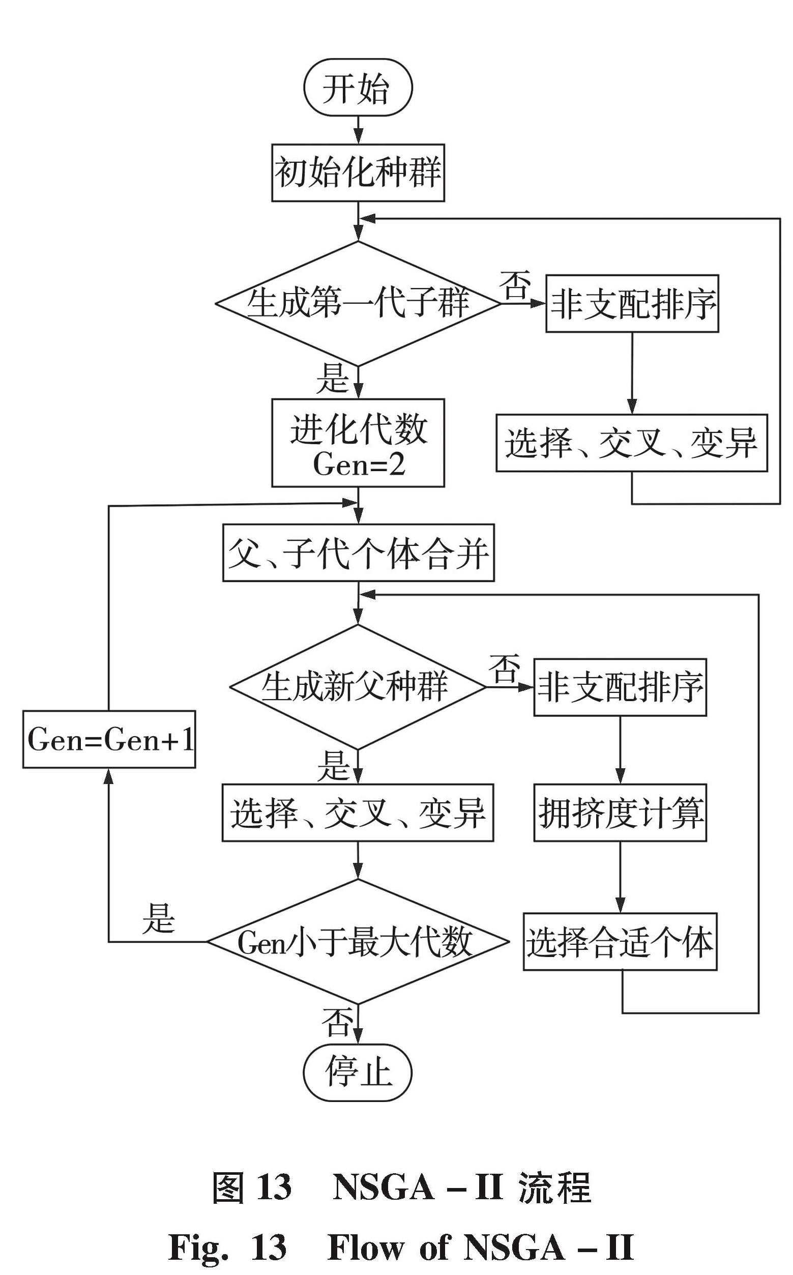 图 13 NSGA-II 流程<br/>Fig.13 Flow of NSGA-II