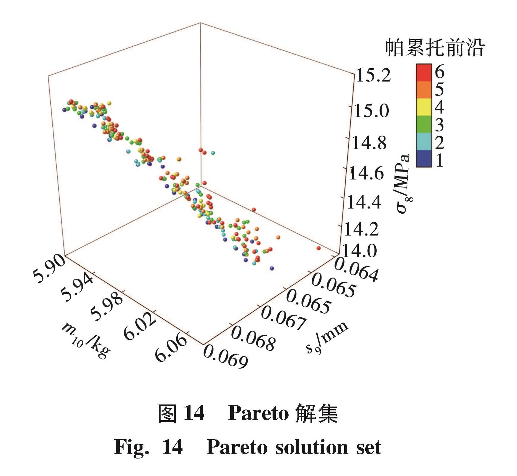 图 14 Pareto解集<br/>Fig.14 Pareto solution set