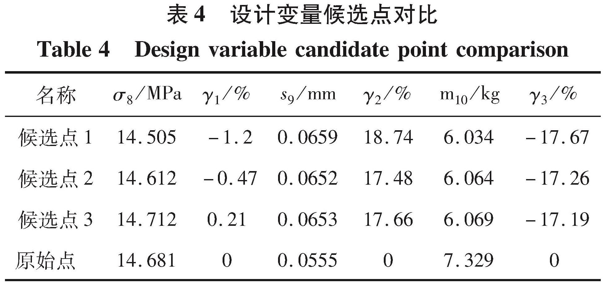 表4 设计变量候选点对比<br/>Table 4 Design variable candidate point comparison