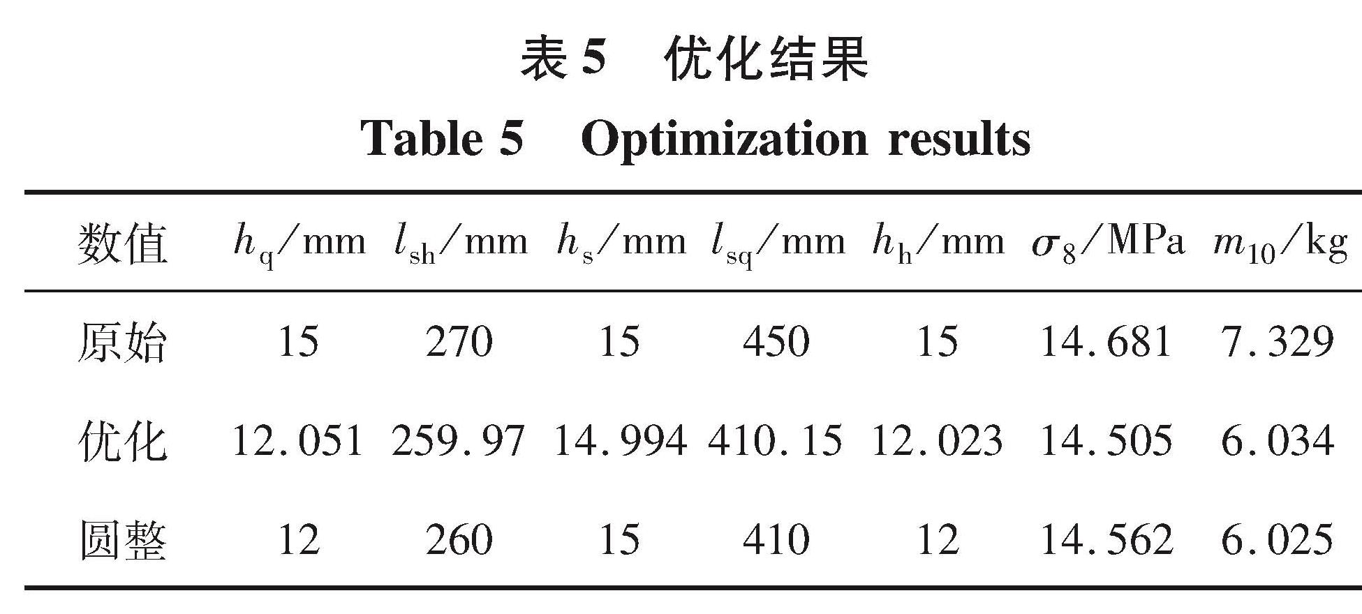 表5 优化结果<br/>Table 5 Optimization results