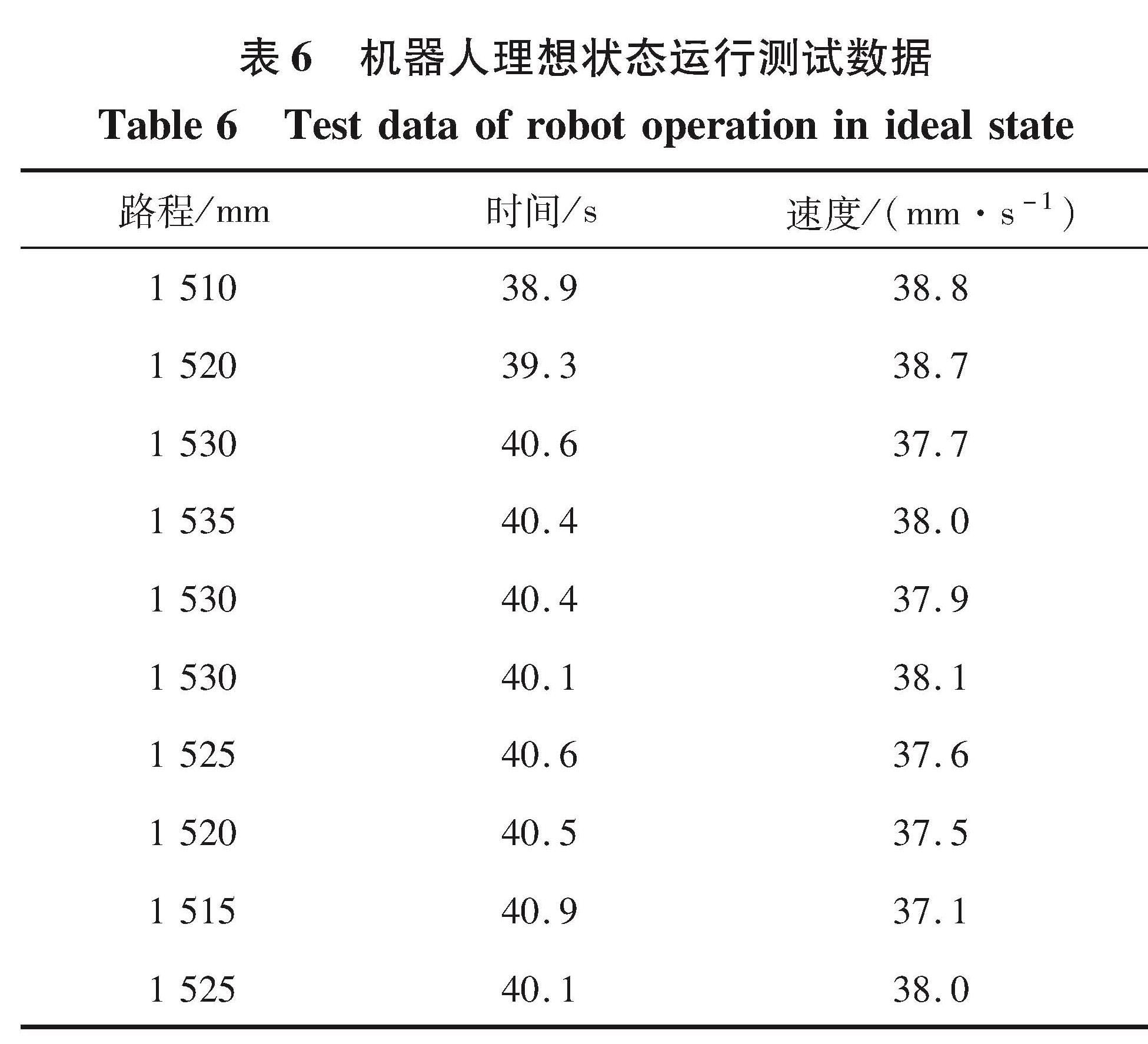 表6 机器人理想状态运行测试数据<br/>Table 6 Test data of robot operation in ideal state