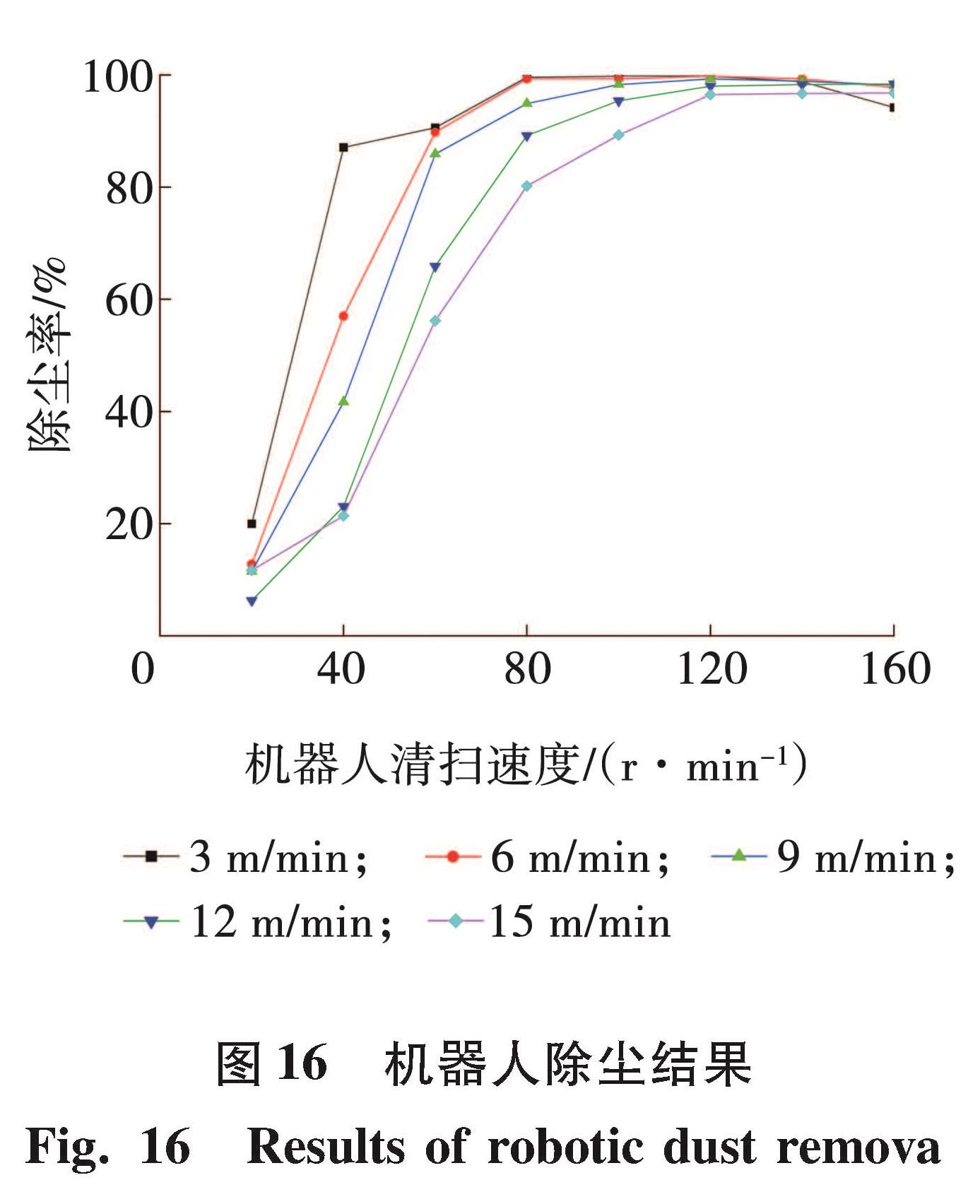 图 16 机器人除尘结果<br/>Fig.16 Results of robotic dust remova